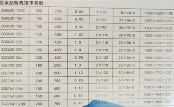 綜采刮板機技術(shù)參數(shù)